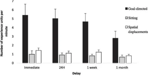 Figure 2.  Differences in temporal compression between segment types in the four delay conditions