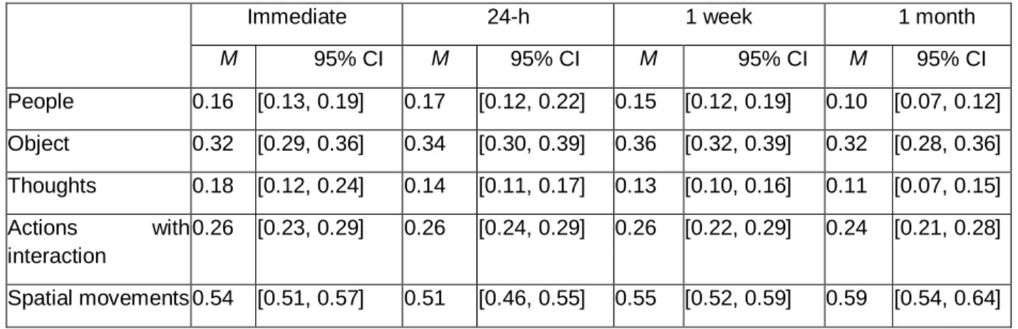Table 2. Components constituting experience units in the four delay conditions. 