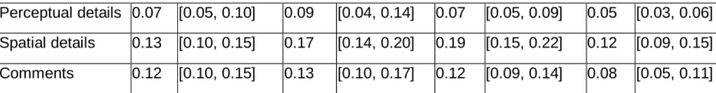 Table  3.  Measures  of  the  temporal  compression  of  experience  in  episodic  memory  in  the  four  delay  conditions