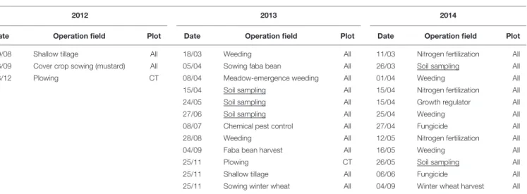 TABLE 1 | Field operations performed on the SOLRESIDUS experiment in 2012 and 2013.