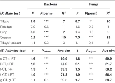 TABLE 2 | Effects of tillage regime, crop residue management, crop, and growing season on bacterial and fungal β -diversity.