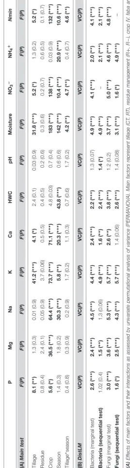 TABLE 3 | Effects of tillage regime, crop residue management, crop, and growing season on bacterial and fungal α -diversity.