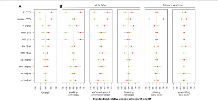 FIGURE 2 | Standardized relative changes in physical and chemical soil properties combined over all growing stages (A) as well as for each individual stage (B) between CT (red) and RT (green)