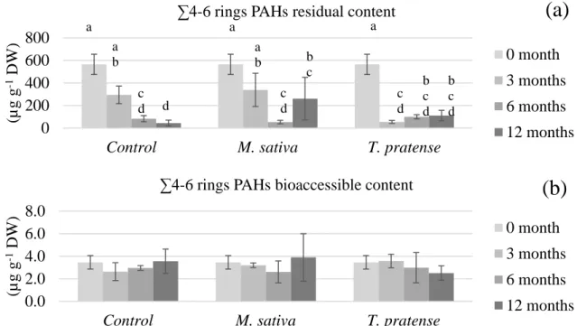 Figure 4. The intermediate PAHs’ ( P