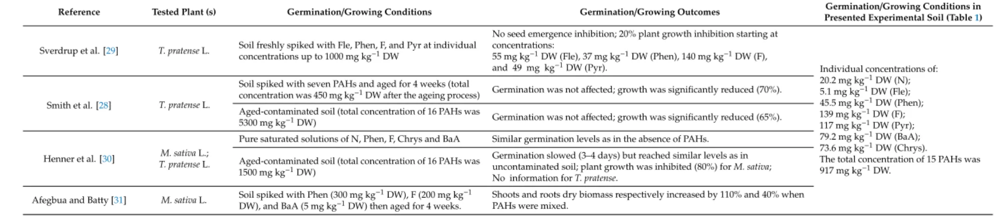 Table 4. Comparison of germination and growing conditions and outcomes between a few published references and the presented experimental soil, for Medicago sativa L