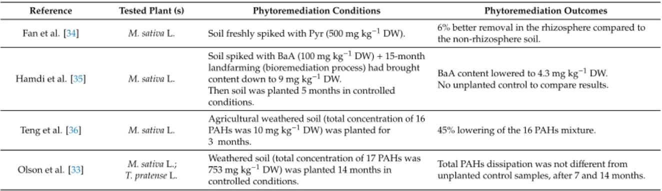 Table 5. Comparison of phytoremediation conditions and outcomes between a few published references for Medicago sativa L