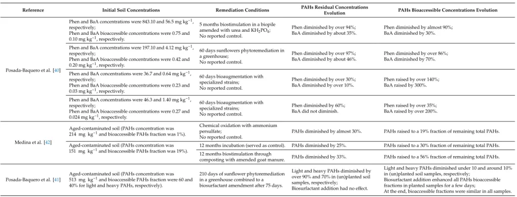 Table 6. Comparison of remediation conditions and outcomes between a few published references for PAHs residual and bioaccessible contents.