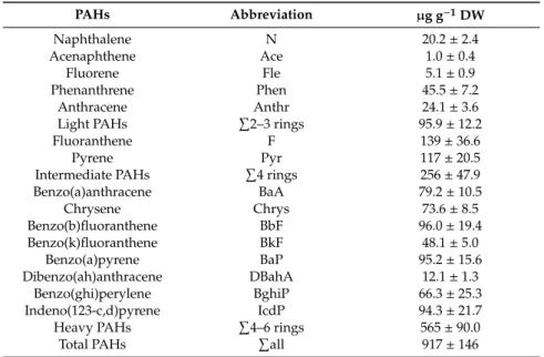 Table 1. Experimental soil polycyclic aromatic hydrocarbons’ (PAHs) initial contents.