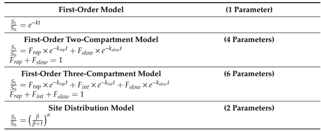 Table 2. Desorption models tested to describe the measured desorption kinetics of PAHs in the experimental soil
