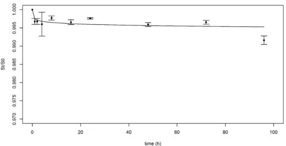 Figure 1. Example of desorption kinetic obtained using Tenax ®  beads (the data and the modelling are  for pyrene)