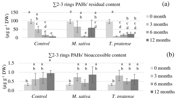 Figure 3. The light PAHs’ (∑2–3 rings) (a) residual and (b) bioaccessible content of soils planted with  M