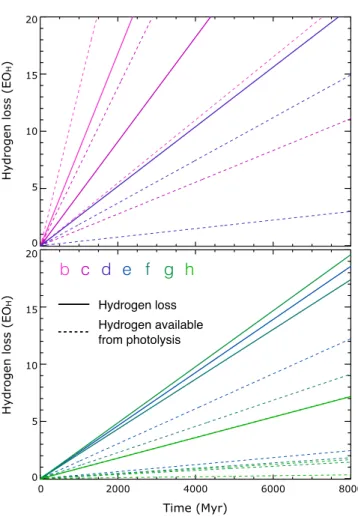 Figure 12. Hydrogen loss (full lines) and hydrogen production (dashed lines) by photolysis for the planets of TRAPPIST-1