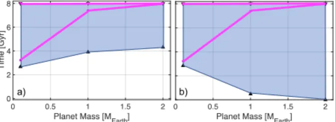 Figure 13. Duration of outgassing: As a function of refractory planet mass, we show the minimal duration of outgassing  with-out (a) and with (b) consideration of an Earth-like reference  den-sity cross-over, including all uncertainties specified in the me