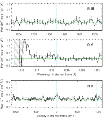 Figure 7. Average spectrum of TRAPPPIST-1 in the star rest frame in the ranges of the Si iii line (top panel), the O v line (middle panel), and the N v doublet (bottom panel)
