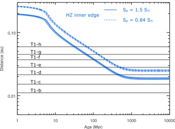 Figure 9. Architecture of the TRAPPIST-1 system and evolu- evolu-tion of the inner edge of the HZ for two different hypotheses: a synchronized planet (S p = 1.5 S ⊕ , see Yang et al