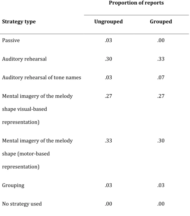Table 2. Distribution of the strategies reported by the participants in Experiment 2 as a  function of temporal grouping conditions