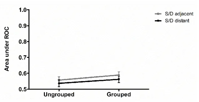 Figure 2. Means and standard errors for area under the curve for ROC analyses in  Experiment 1