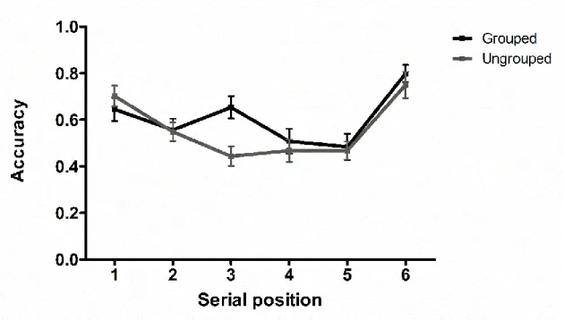 Figure 3. Means and standard errors for the proportion of correct detections of matching  probe trials in Experiment 1, as a function of serial position and temporal grouping  conditions