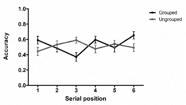 Figure 4. Means and standard errors for the proportion of correct rejections of non- non-matching adjacent probe trials in Experiment 1, as a function of serial position and  temporal grouping conditions