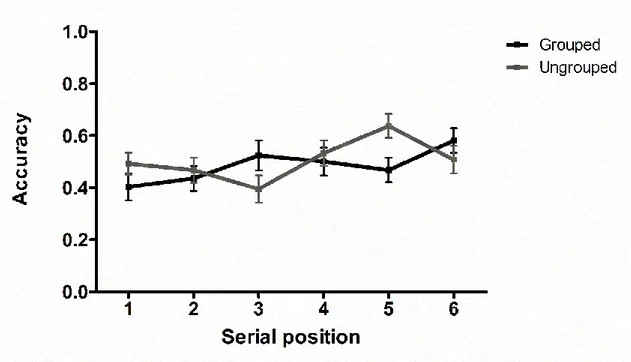 Figure 5. Means and standard errors for the proportion of correct rejections of non- non-matching distant probe trials in Experiment 1, as a function of serial position and  temporal grouping conditions