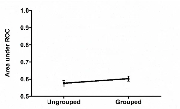 Figure 6. Means and standard errors for area under the curve for ROC analyses in  Experiment 2, as a function of temporal grouping conditions