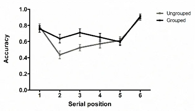 Figure 7. Means and standard errors for the proportion of correct detections of matching  probe trials in Experiment 2, as a function of serial position and temporal grouping  conditions