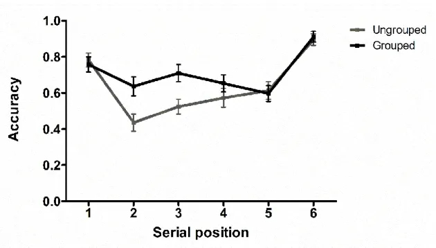 Figure 7. Means and standard errors for the proportion of correct detections of matching  probe trials in Experiment 2, as a function of serial position and temporal grouping  conditions