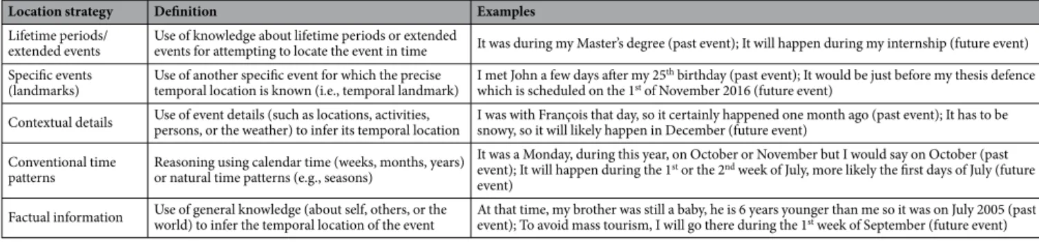 Table 2.  Definition and examples of categories of temporal location strategies for past and future events.