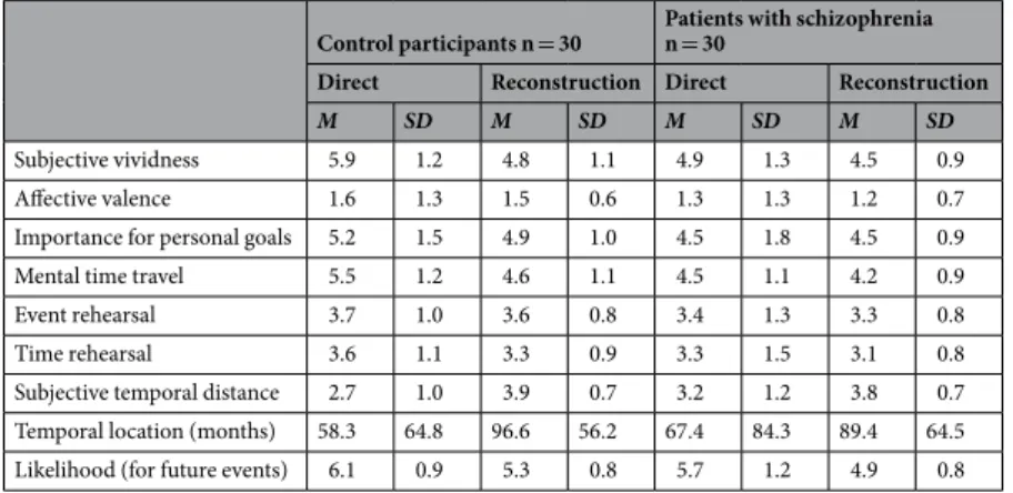 Table 3.  Mean ratings (and standard deviations) of event characteristics for directly dated and temporally  reconstructed events in patients with schizophrenia (n = 30) and controls (n = 30)