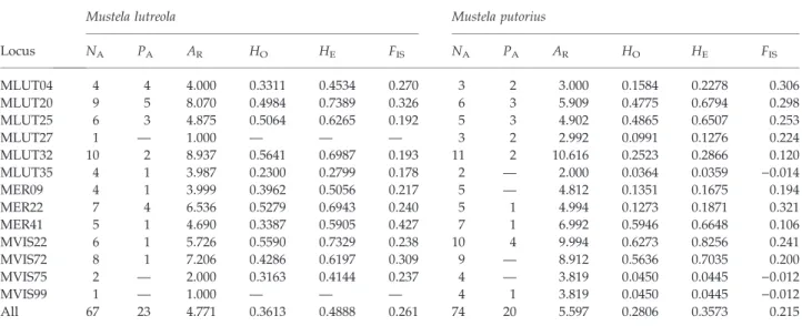 Fig. 2 Two-dimensional factorial corre- corre-spondence analysis. Strong  differentia-tion among European mink (yellow/