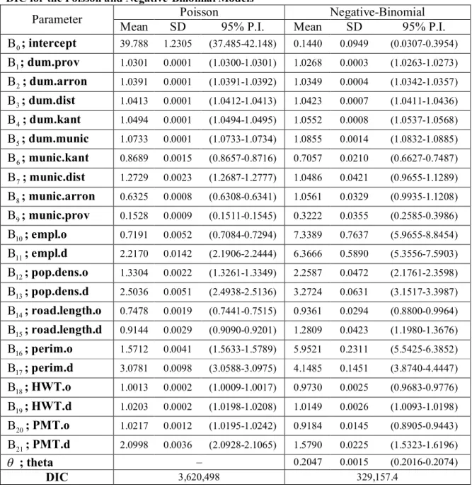 TABLE 1 Posterior Means, Standard Deviations, 95% Probability Intervals and the Values of 11 