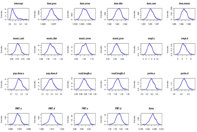 FIGURE 1 Kernel posterior distribution estimates for the parameters of the Negative-Binomial  20 