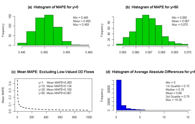 FIGURE 2 Histogram of MAPE (a), histogram of MAPE for OD flows greater than 50 (b), plot  2 