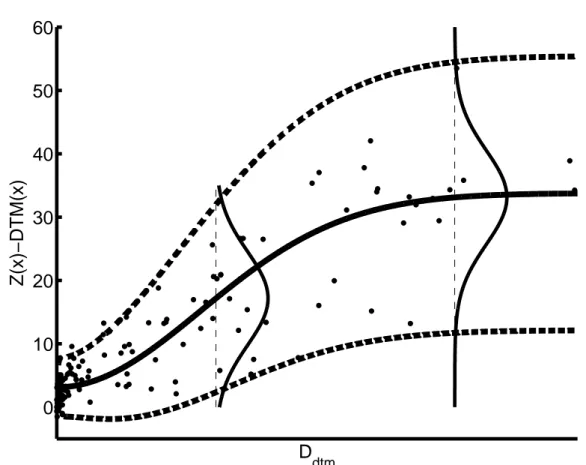 Figure 6. Graph of the groundwater depth DEM (x) − Z(x) as a function of the penalized distance d DEM (x) to the network