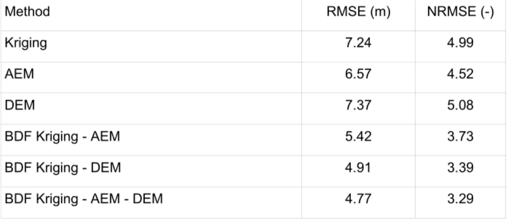 Table 1: Root mean squared error and normalized root mean squared error of cross-validation 562 