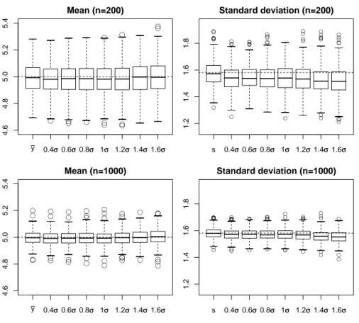 Figure 3: Boxplots of the posterior point estimate of the mean (left panel) or of the standard deviation (right panel) under different amounts of grouping (with the width of the wide bins varying from 0.4σ to 1.6σ) or directly using the sample mean ¯y or s