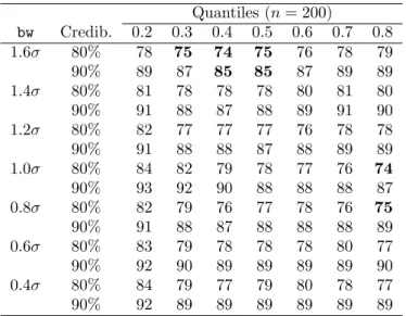 Table 3: Estimated coverages of 80% and 90% credible intervals for selected quantiles when es- es-timation is performed under different amounts of grouping (with the width bw of the wide bins varying from 0.4σ to 1.6σ) ; n = 200 and S = 500.
