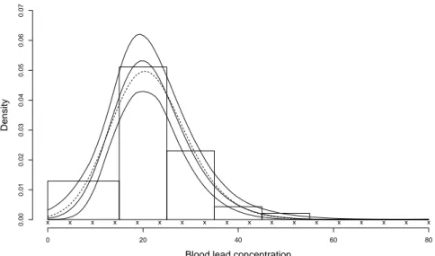 Figure 4: Histogram of the grouped data of lead concentration (in µg/100ml) in the blood of young Puerto Ricans in New-York in 1974