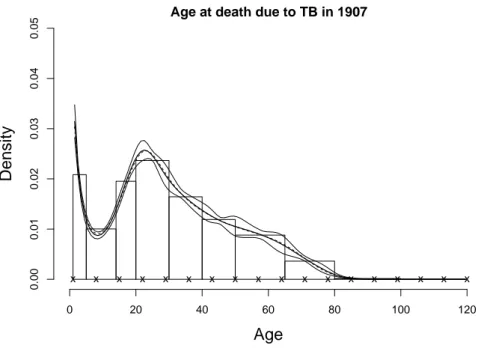 Figure 6: Histogram of the grouped counts of deaths by Tuberculosis in The Netherlands in 1907.