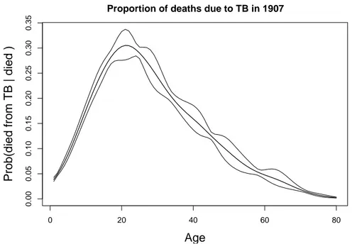 Figure 7: Probability of death due to Tuberculosis at a given age in The Netherlands in 1907 (thick solid line)