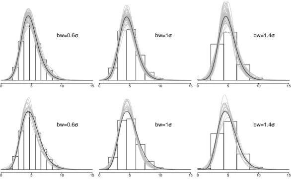 Figure 1: Row 1: Plot of 50 of the M=3,500 generated densities (grey curves) together with the fitted density f (s) (black curve) for one of the 500 simulated datasets of size n = 200