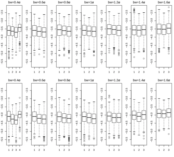Figure 2: Boxplots of log 10 ISE( ˆ f ) for different values of the (wide) bins width bw and different estimation strategies when n = 200 (Row 1) or n = 1000 (Row 2), S = 500 and the simulated density is a gamma with mean 5 and variance 2.5
