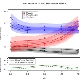 Figure 5: Fit of the multivariate responses and 95% β-expectation tolerance intervals