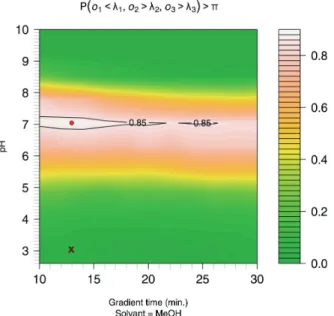 Figure 7: Contour plot of DS with qualitative factor Solvent fixed to MeOH. The red bul- bul-let (o) indicates the optimal probability to observe the CQAs into acceptance limits