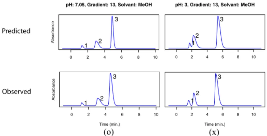 Figure 8: Validation results. Top: predicted chromatograms at optimal condition (o) and at sub-optimal condition (x)