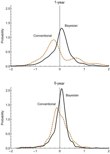 Fig. 6. Distributions of point estimation errors of Bayes estimates (posterior mean) and conventional estimates using 1-year and 5-year data.