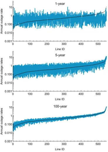 Fig. 8. 95% credible intervals of Bayesian estimates using 1-year, 5-year and 100-year data