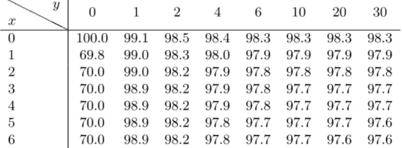 Table 1. Reference posterior probabilities (in %) of left one-sided 97.5% confidence intervals for F SK .