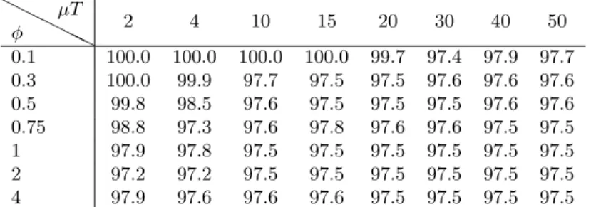 Table 3. Frequentist coverage probabilities P(I x,y ∋ φ | µ, φ) of left one-sided 97.5% confi- confi-dence interval for F SK with S/T = 1.