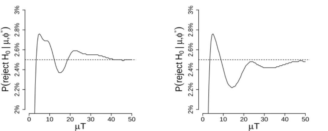 Figure 5. Significance level of the test for H 0 : { φ = 75% } vs H 1 : { φ &lt; 75% } in function of the expected number of cases under control, with φ ∗ = 75% and S/T = 1